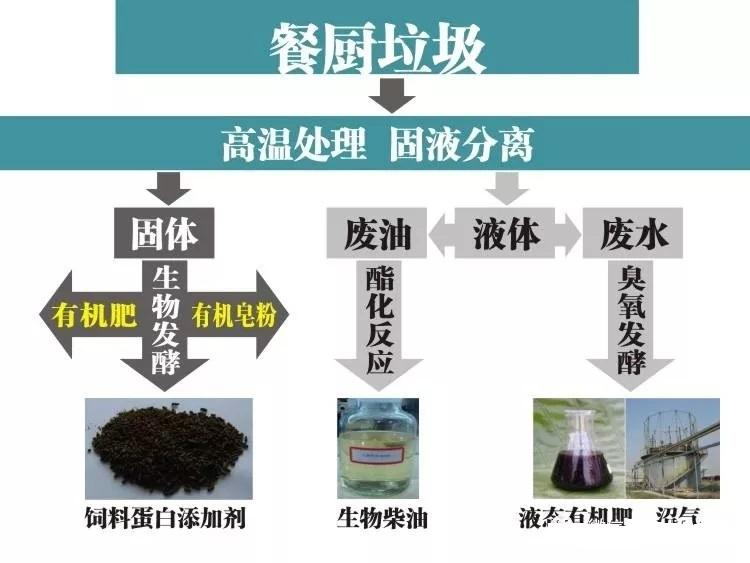 餐廚垃圾預處理設(shè)備系統(tǒng)工藝需要注意這些！！